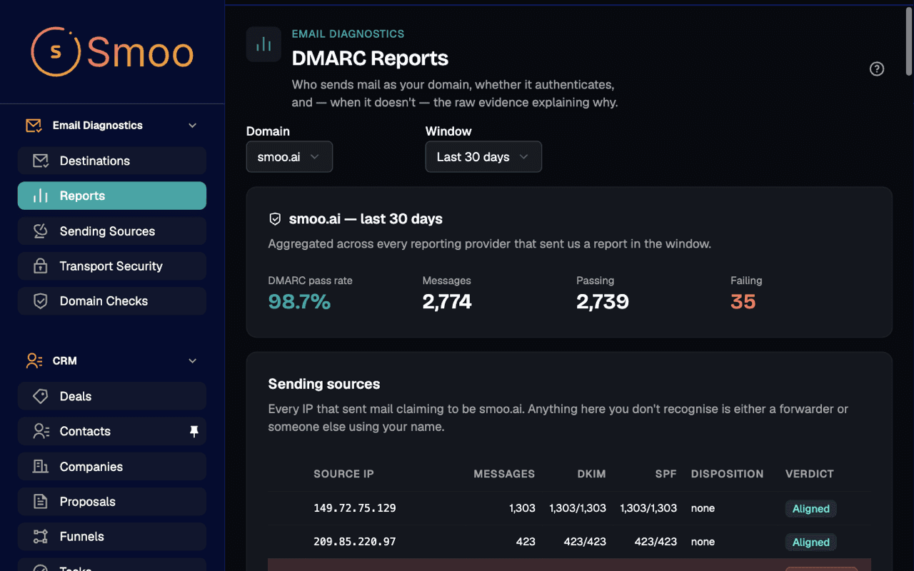 DMARC Reports: pass and fail volume over time for smoo.ai
